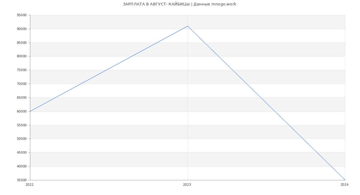 Статистика зарплат АВГУСТ- КАЙБИЦЫ