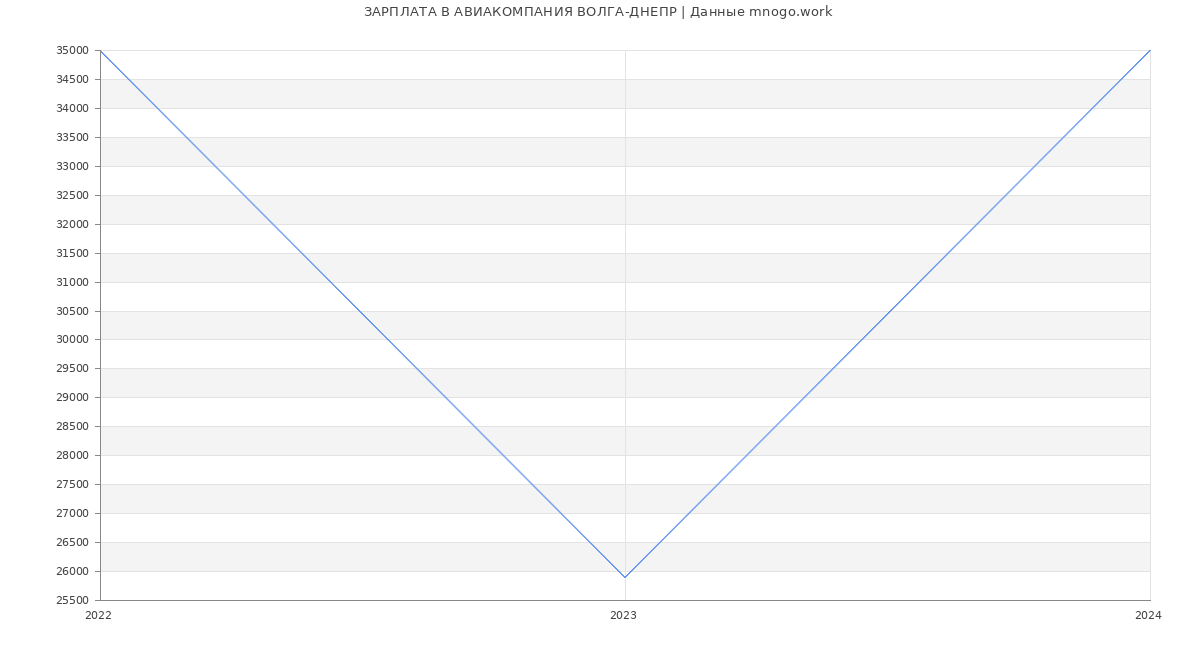 Статистика зарплат АВИАКОМПАНИЯ ВОЛГА-ДНЕПР
