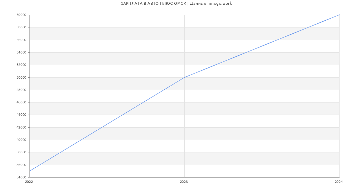 Статистика зарплат АВТО ПЛЮС ОМСК