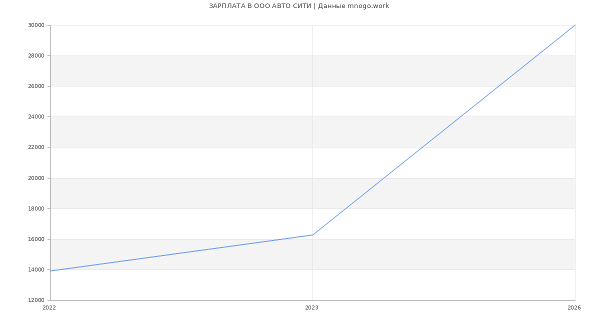 Статистика зарплат в АВТО СИТИ