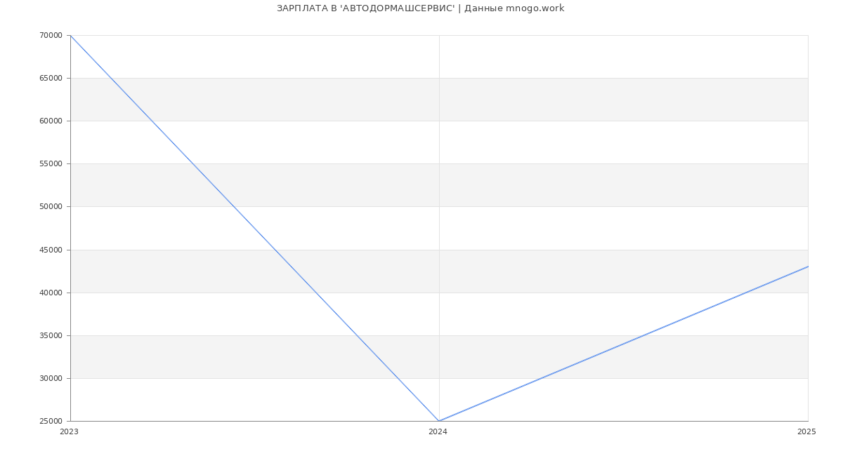 Статистика зарплат 'АВТОДОРМАШСЕРВИС'