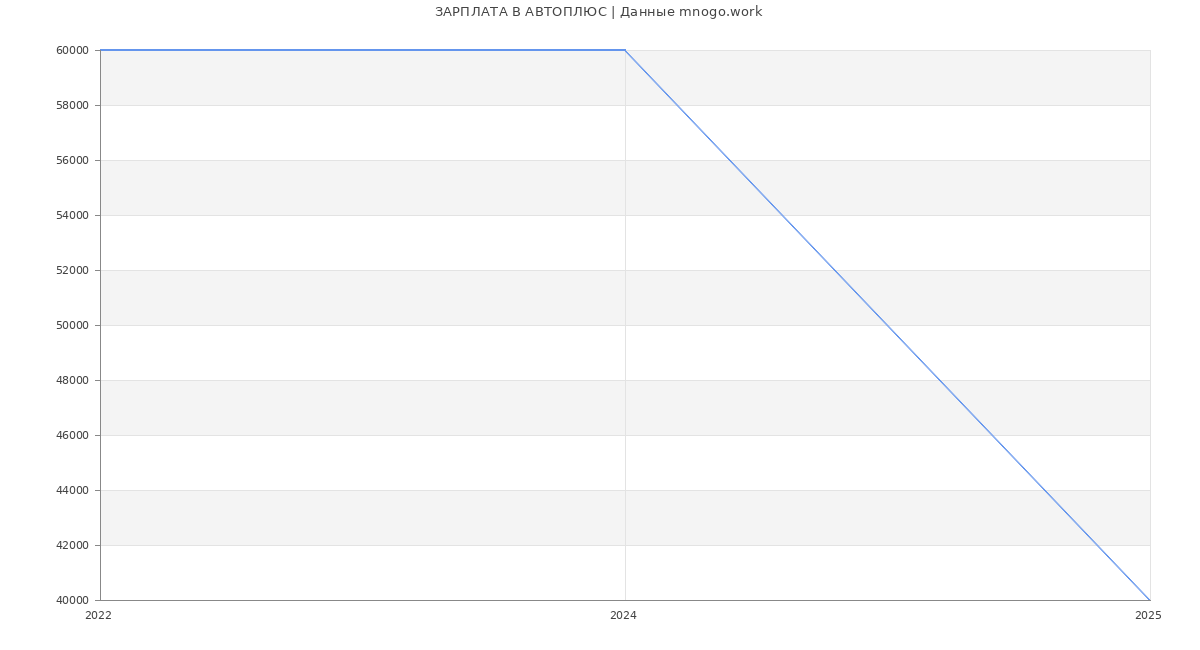 Статистика зарплат АВТОПЛЮС