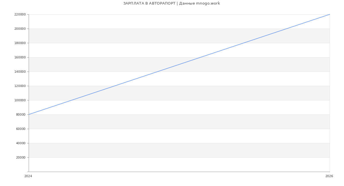Статистика зарплат АВТОРАПОРТ
