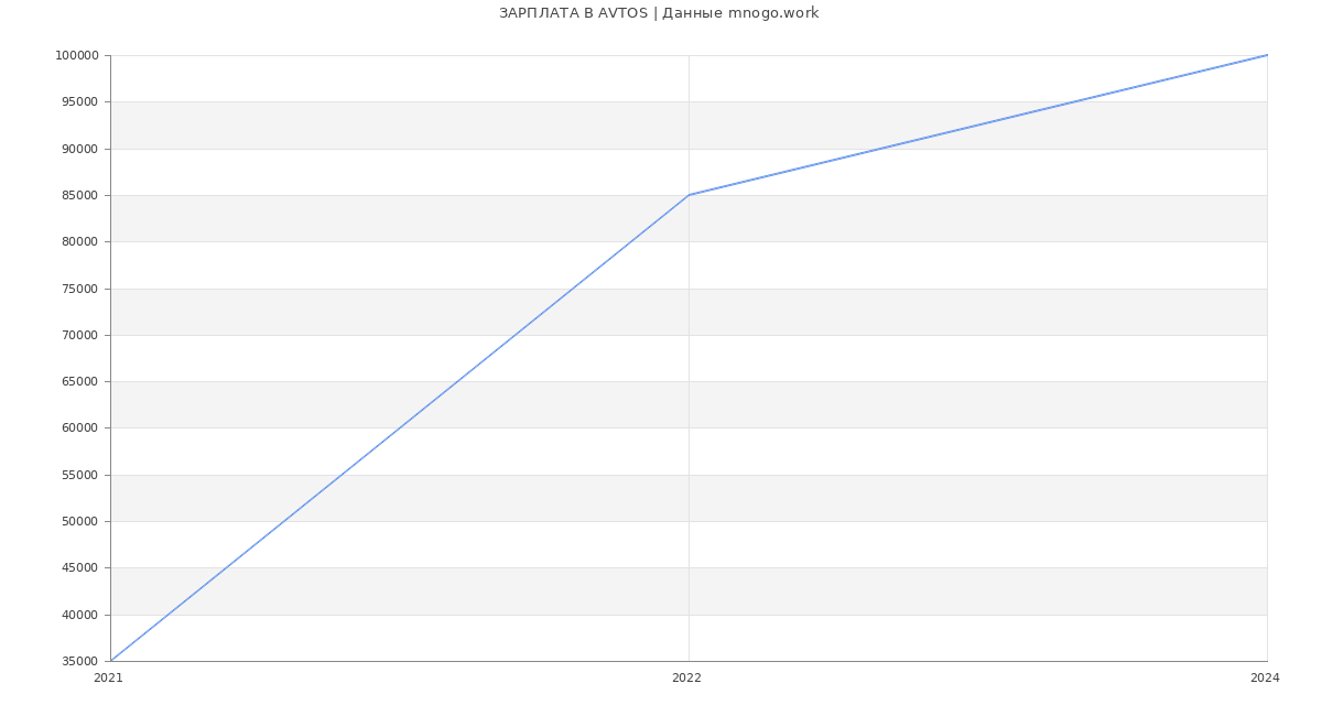 Статистика зарплат AVTOS