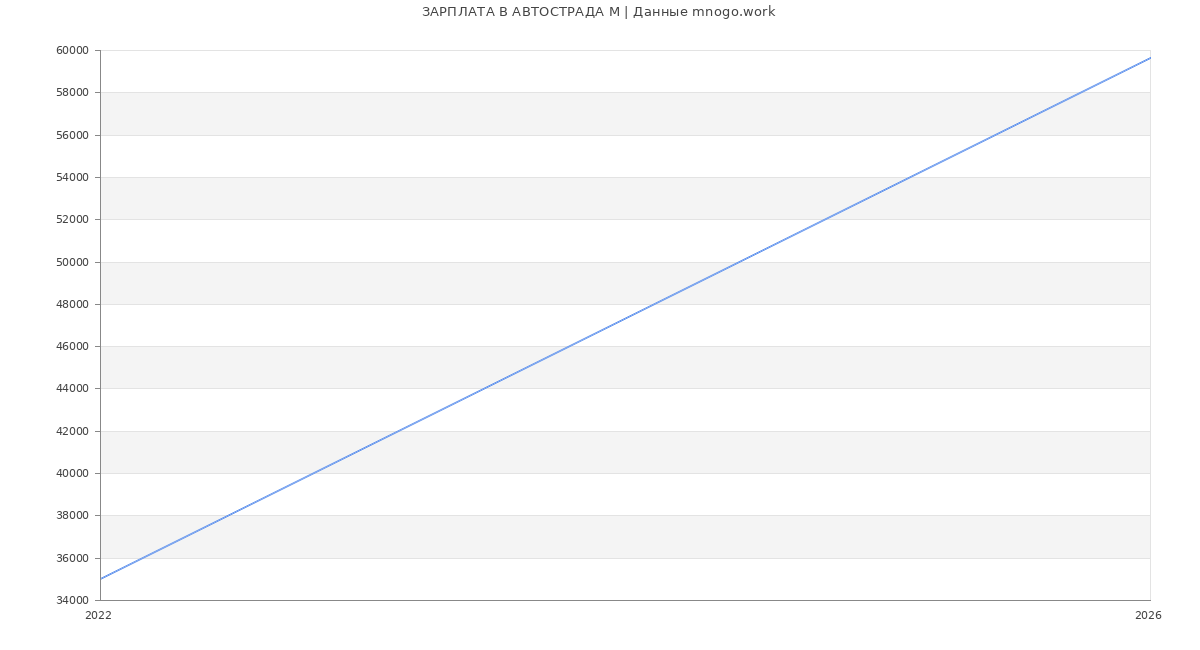 Статистика зарплат АВТОСТРАДА М