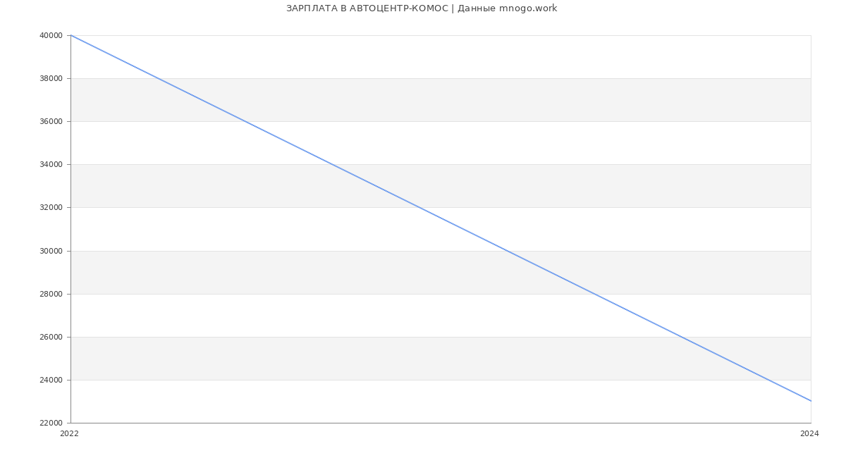 Статистика зарплат АВТОЦЕНТР-КОМОС
