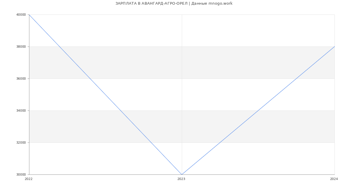 Статистика зарплат АВАНГАРД-АГРО-ОРЕЛ