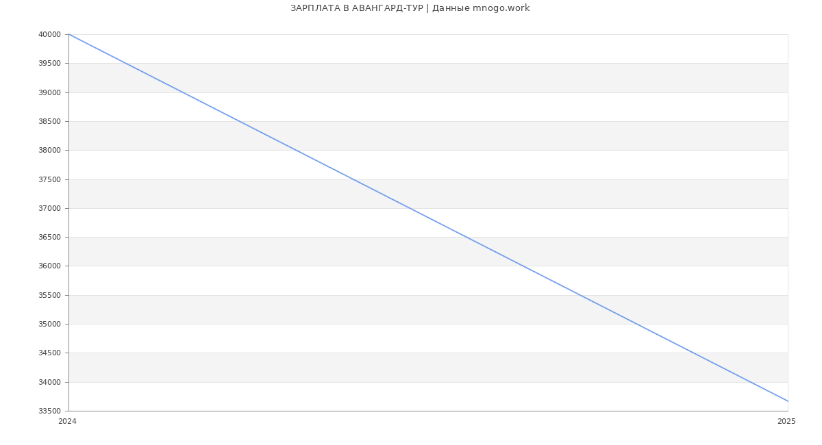 Статистика зарплат АВАНГАРД-ТУР