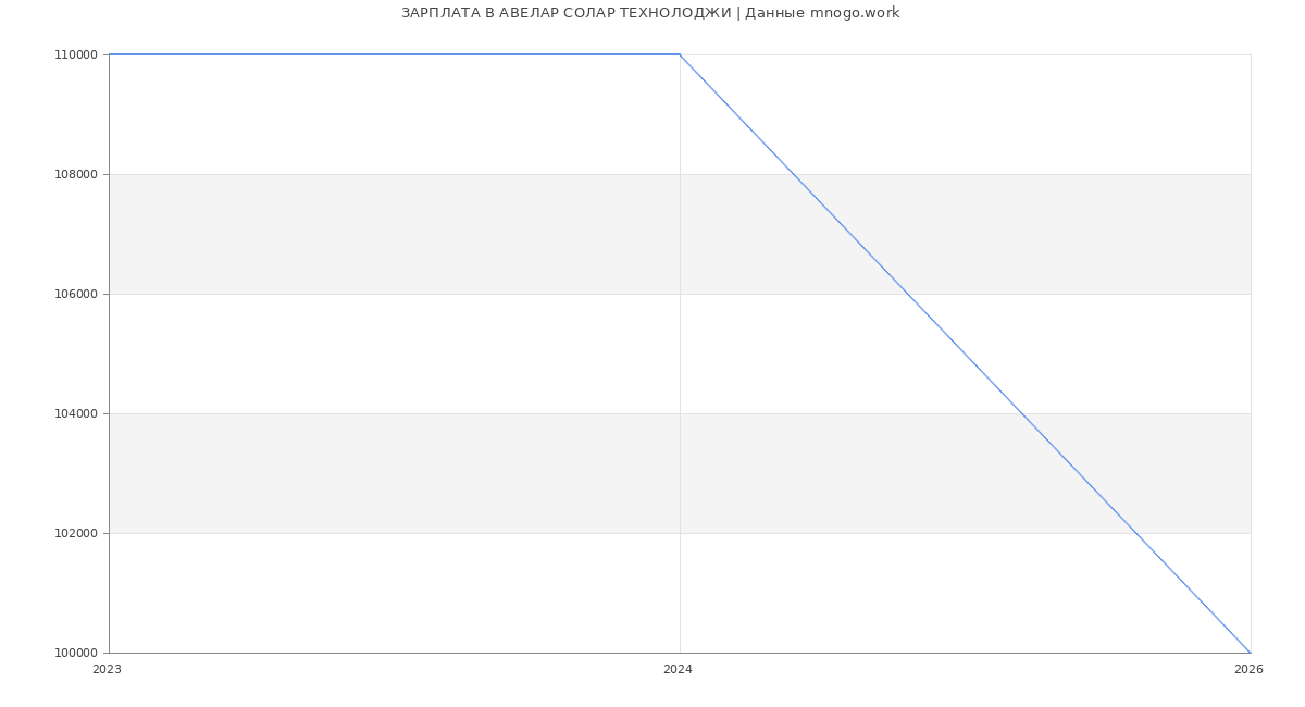 Статистика зарплат АВЕЛАР СОЛАР ТЕХНОЛОДЖИ