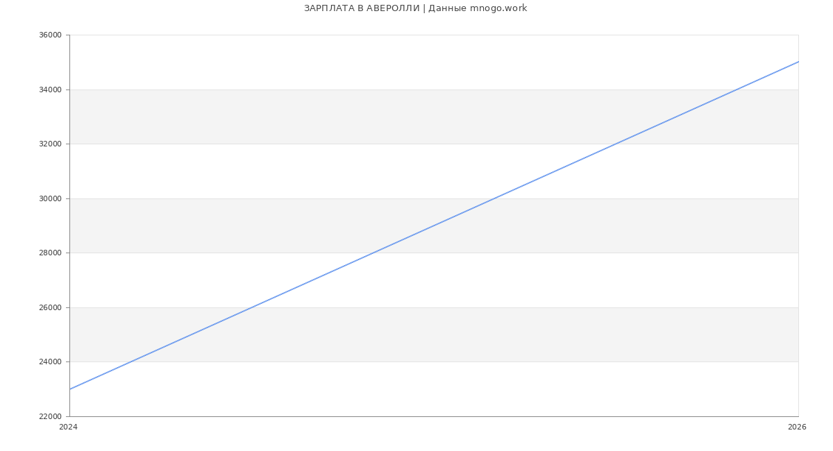 Статистика зарплат АВЕРОЛЛИ