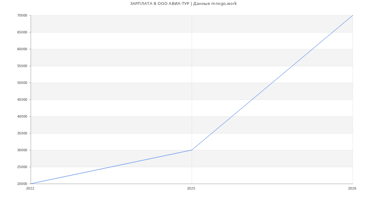 Статистика зарплат в АВИА-ТУР