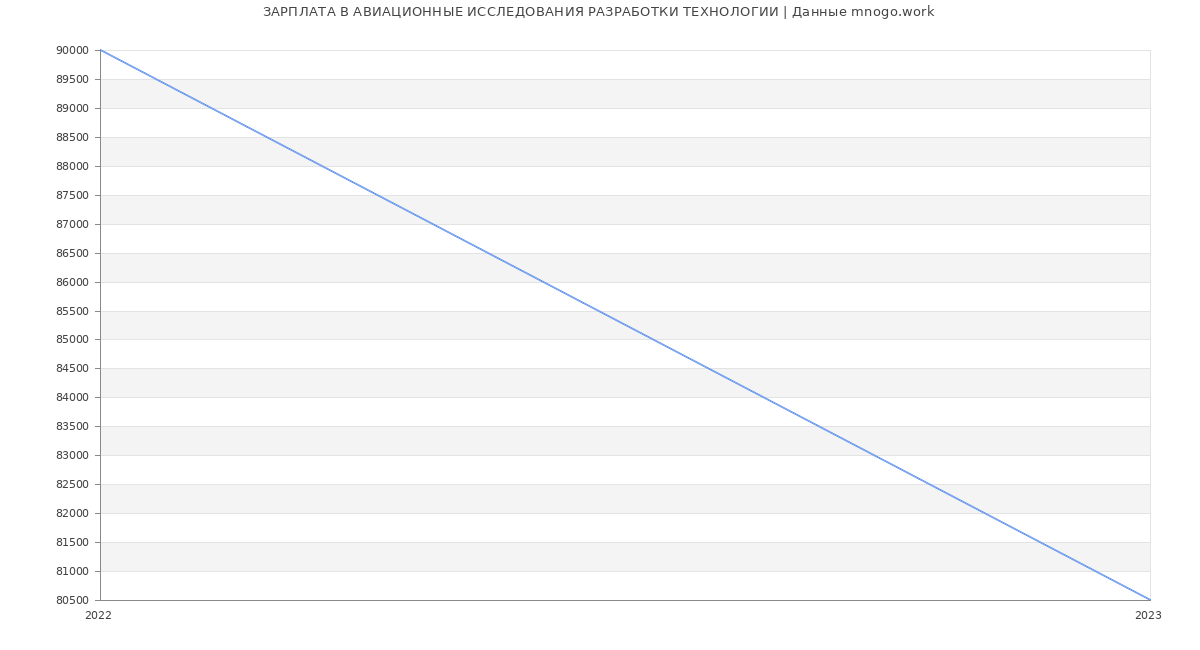 Статистика зарплат АВИАЦИОННЫЕ ИССЛЕДОВАНИЯ РАЗРАБОТКИ ТЕХНОЛОГИИ