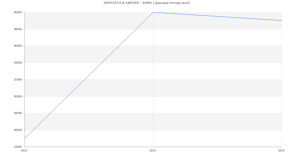 Статистика зарплат АВРОРА - ЭЛМА