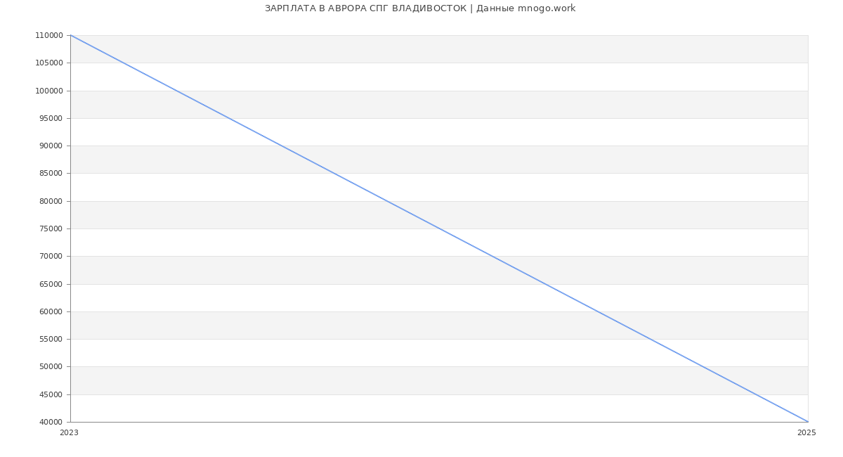 Статистика зарплат АВРОРА СПГ ВЛАДИВОСТОК