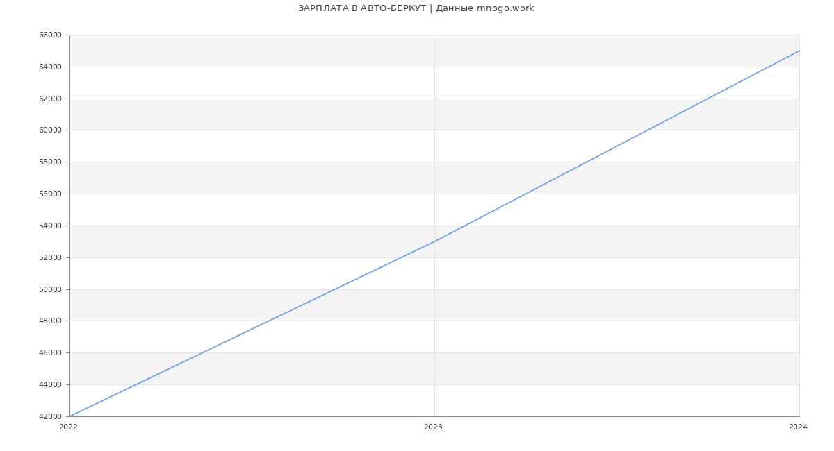 Статистика зарплат АВТО-БЕРКУТ