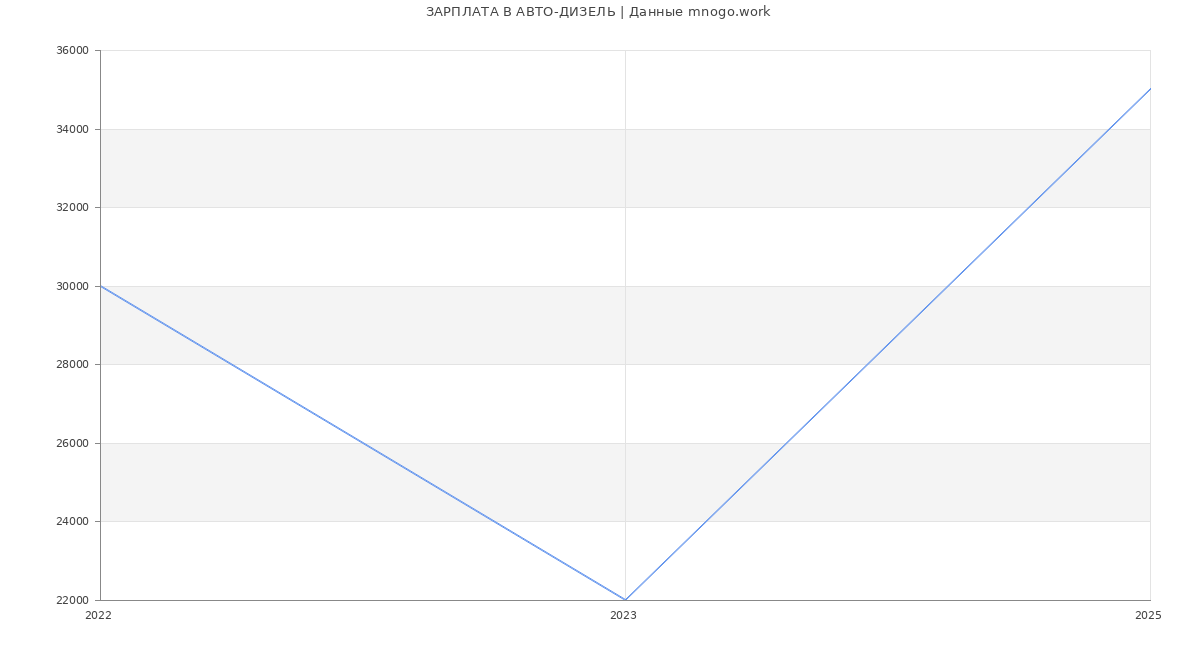 Статистика зарплат АВТО-ДИЗЕЛЬ