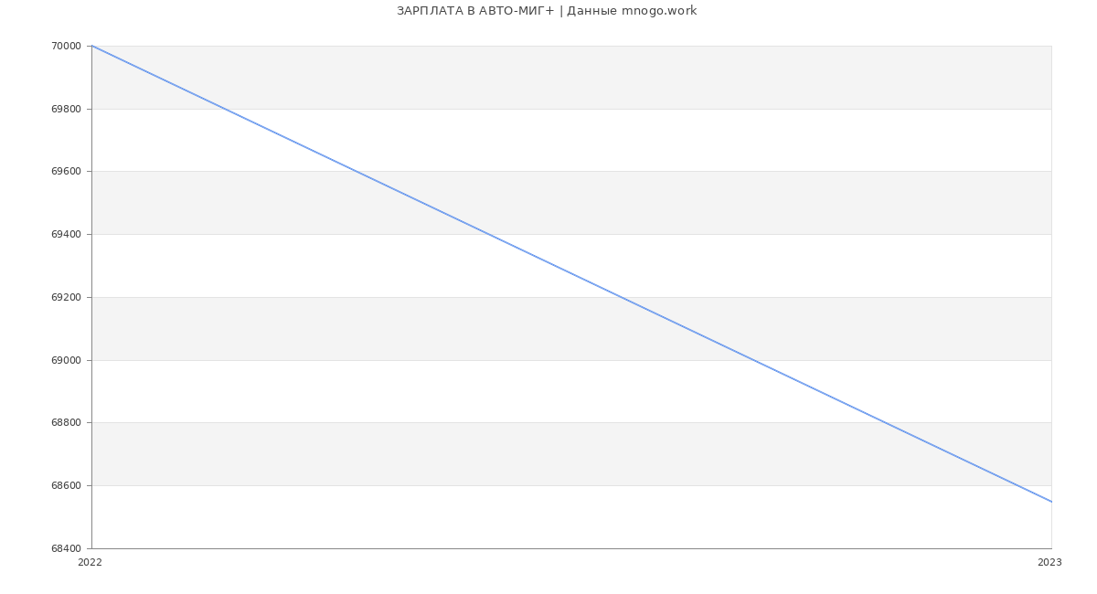 Статистика зарплат АВТО-МИГ+