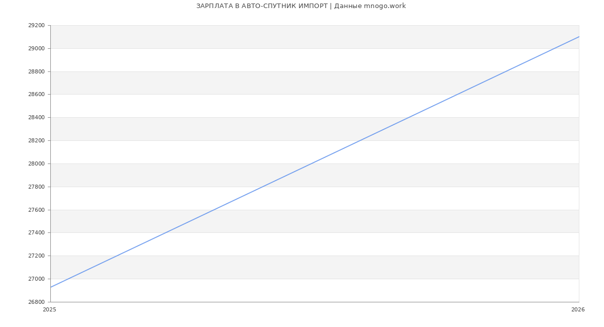Статистика зарплат АВТО-СПУТНИК ИМПОРТ
