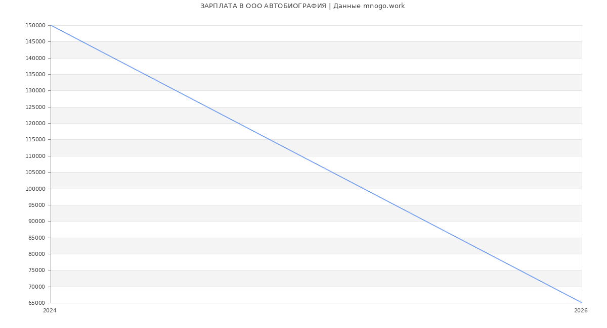 Статистика зарплат в АВТОБИОГРАФИЯ