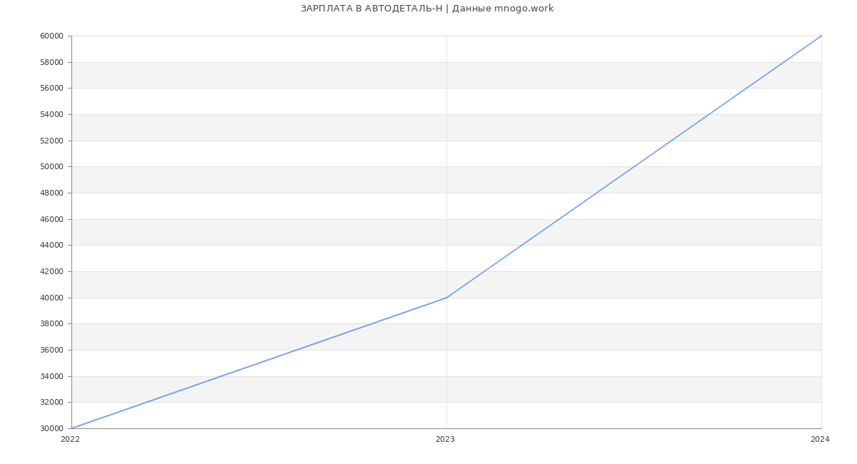 Статистика зарплат АВТОДЕТАЛЬ-Н