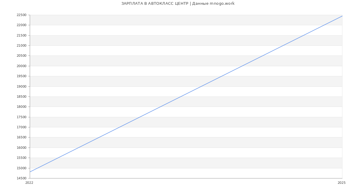 Статистика зарплат АВТОКЛАСС ЦЕНТР