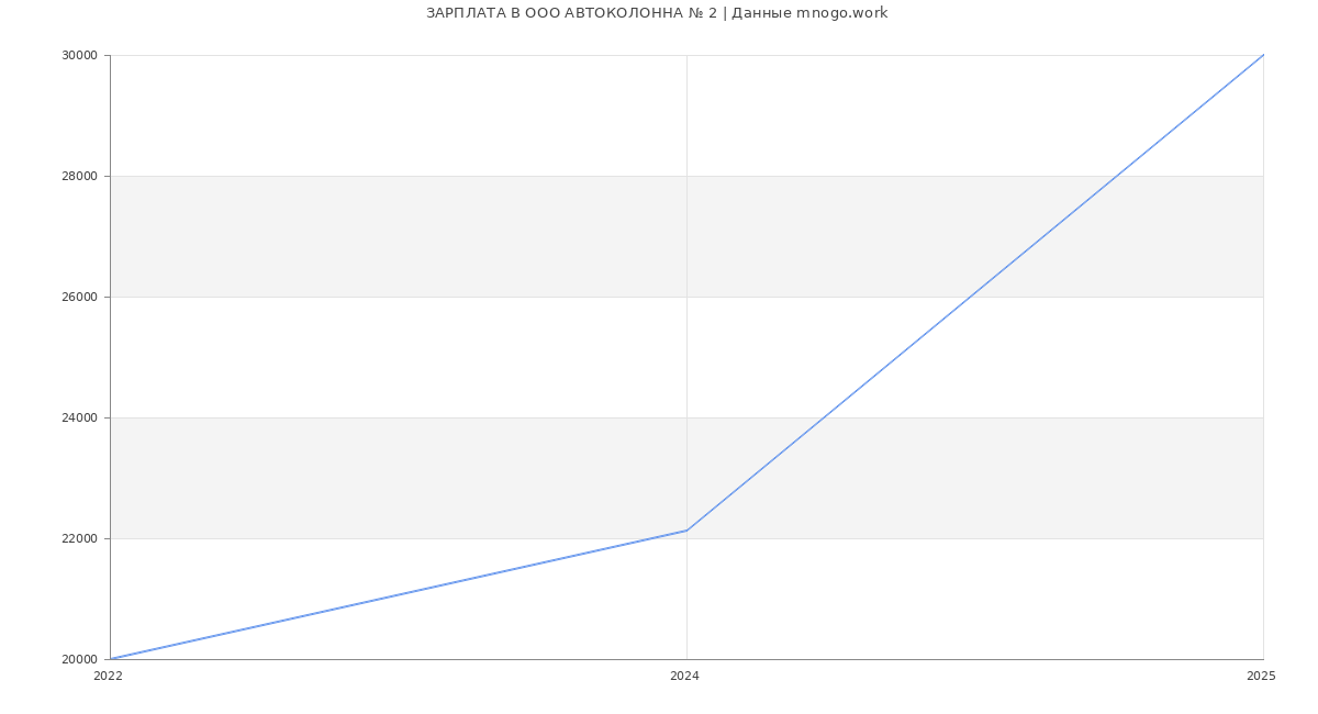 Статистика зарплат в АВТОКОЛОННА № 2