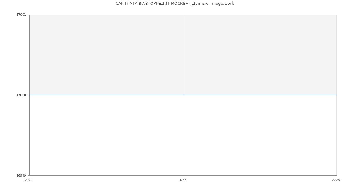 Статистика зарплат АВТОКРЕДИТ-МОСКВА