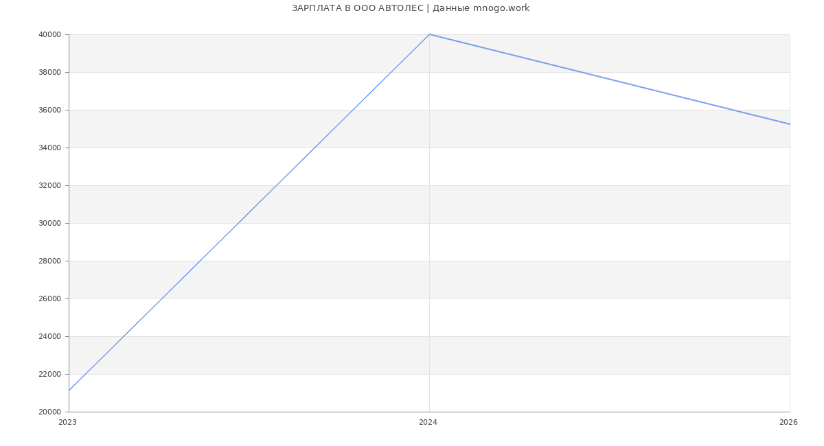 Статистика зарплат в АВТОЛЕС
