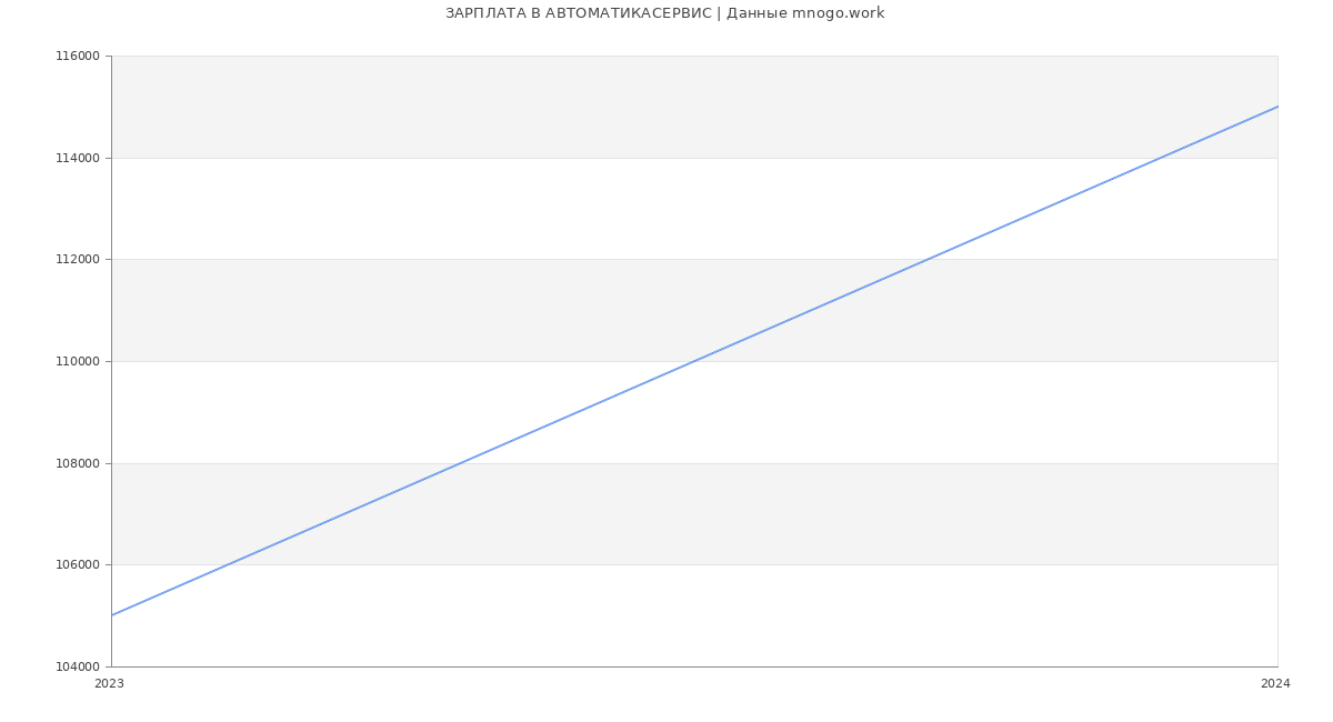 Статистика зарплат АВТОМАТИКАСЕРВИС