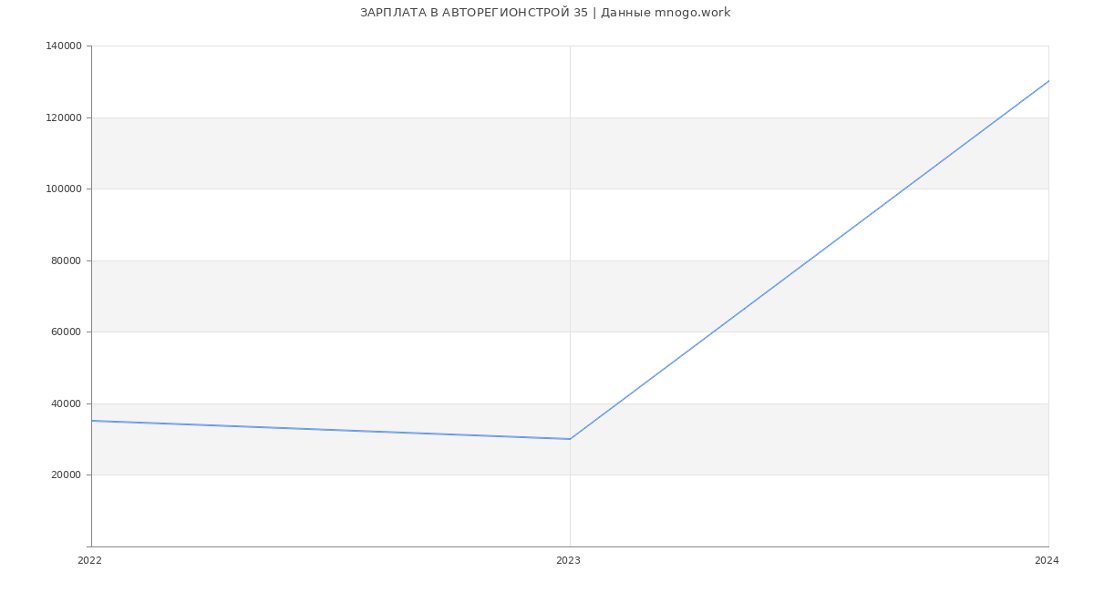 Статистика зарплат АВТОРЕГИОНСТРОЙ 35