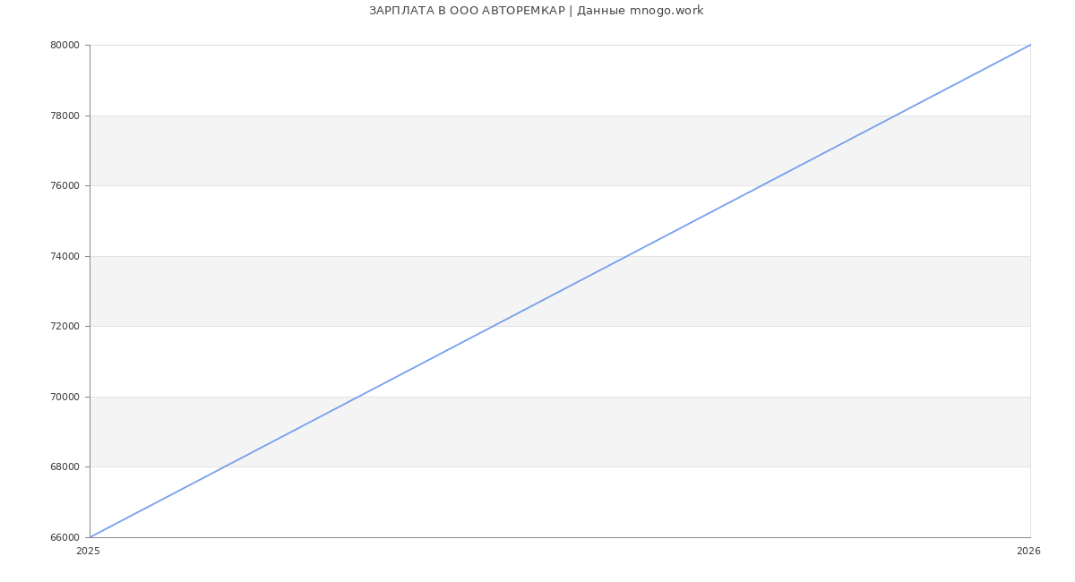 Статистика зарплат в АВТОРЕМКАР