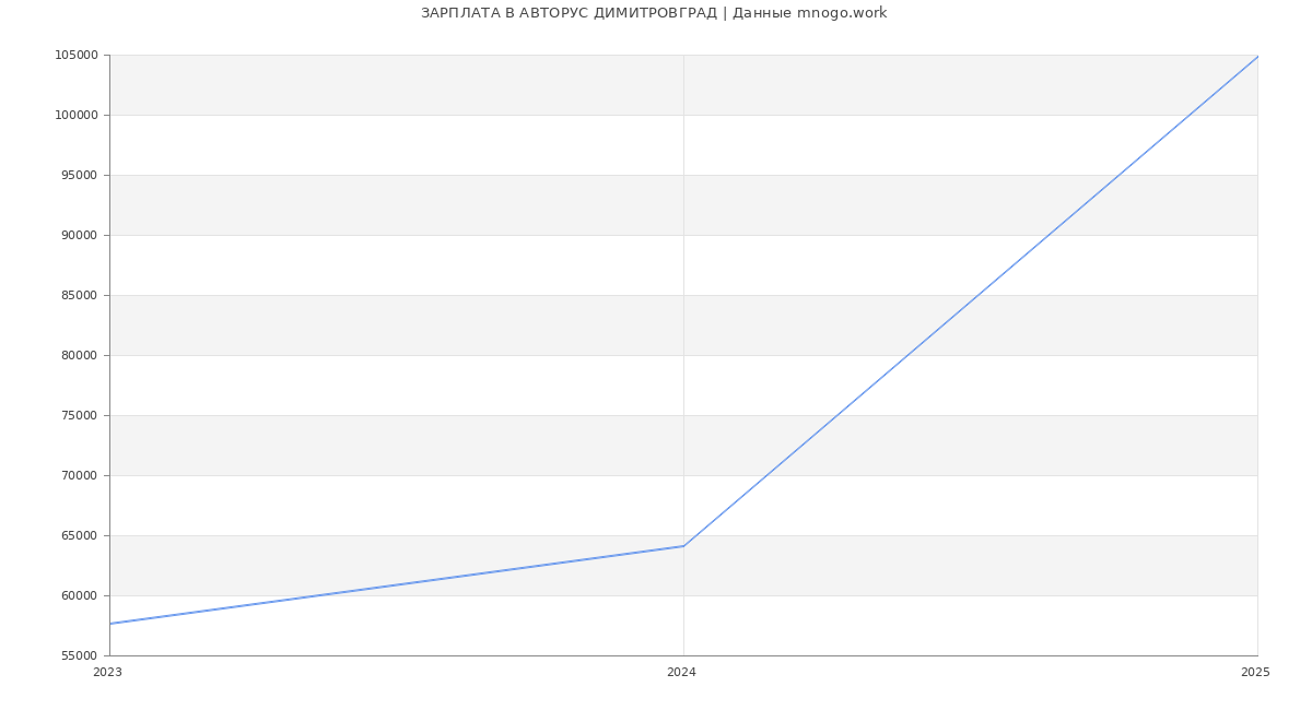 Статистика зарплат АВТОРУС ДИМИТРОВГРАД