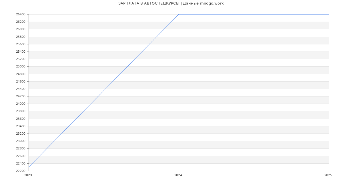 Статистика зарплат АВТОСПЕЦКУРСЫ