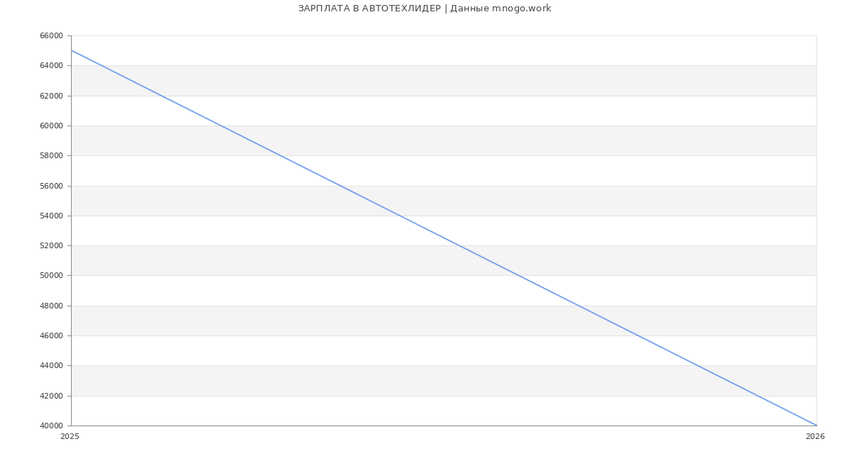 Статистика зарплат АВТОТЕХЛИДЕР