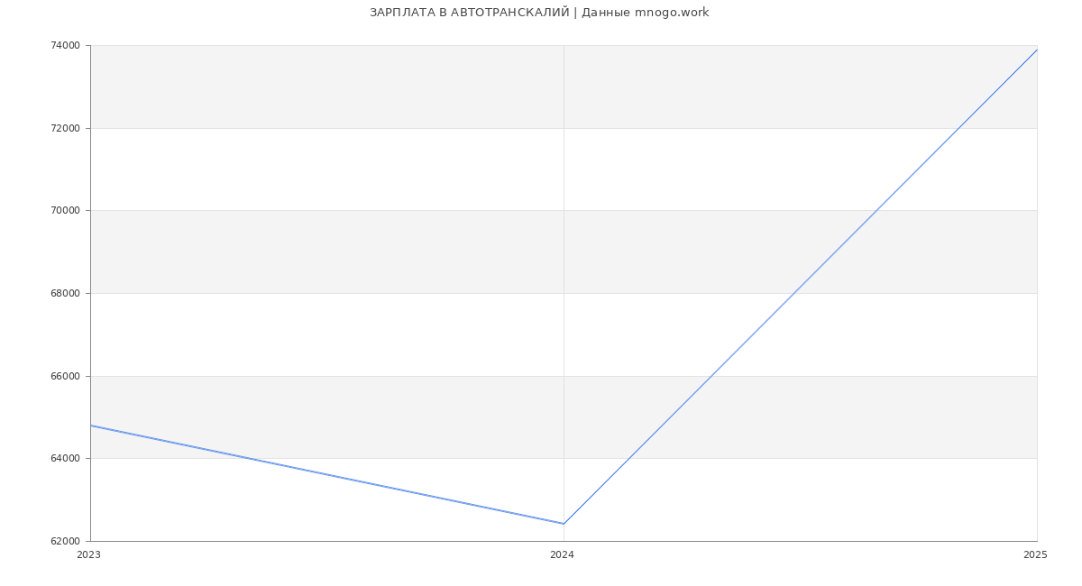 Статистика зарплат АВТОТРАНСКАЛИЙ