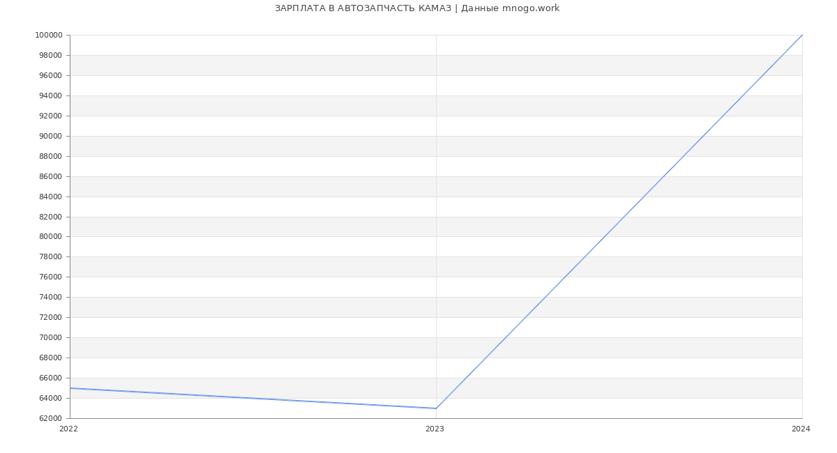 Статистика зарплат АВТОЗАПЧАСТЬ КАМАЗ