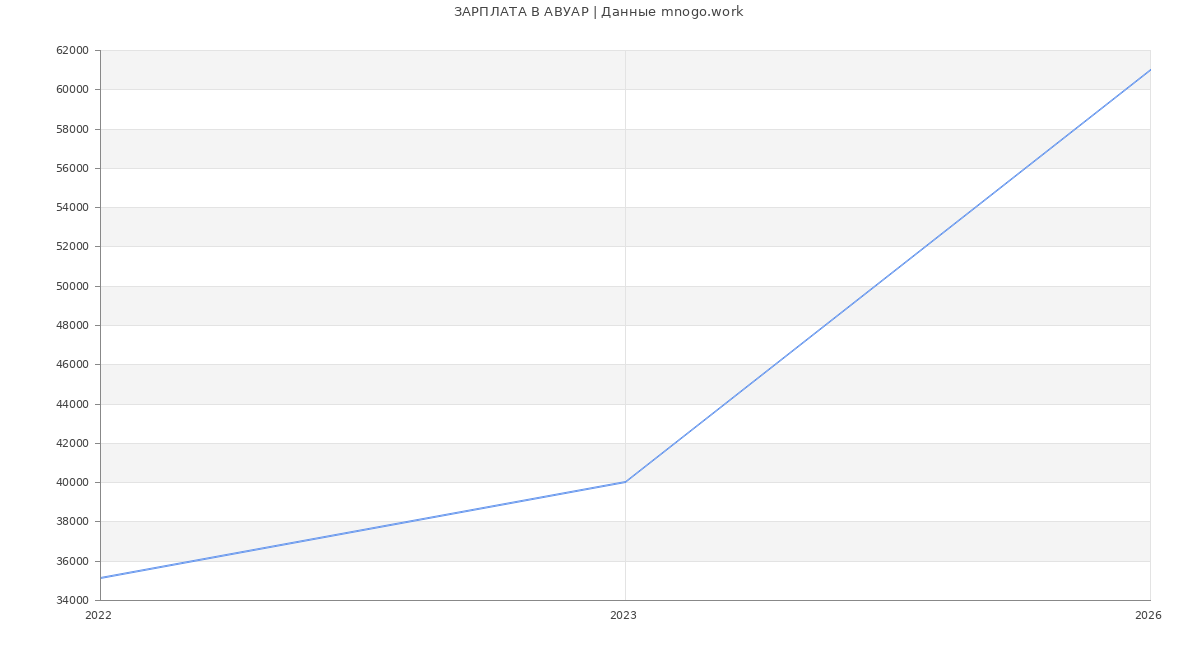 Статистика зарплат АВУАР