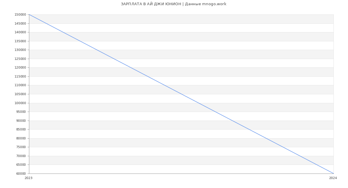 Статистика зарплат АЙ ДЖИ ЮНИОН