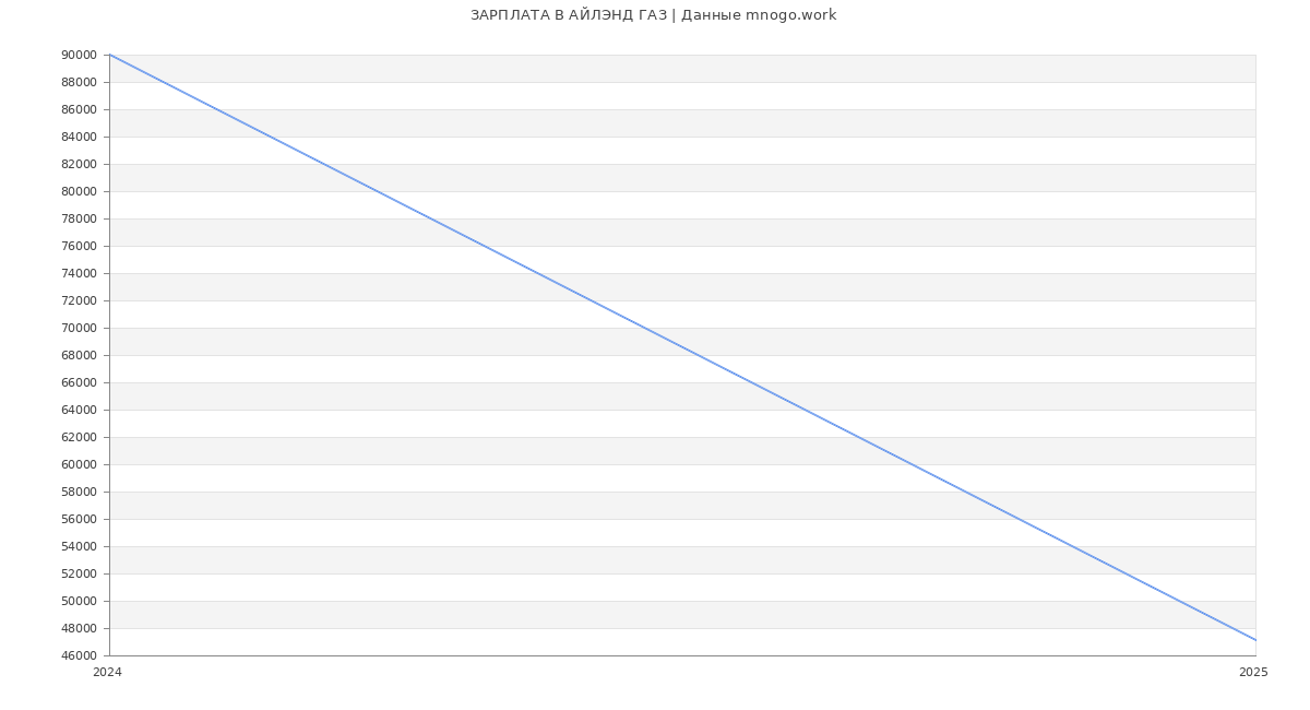 Статистика зарплат АЙЛЭНД ГАЗ