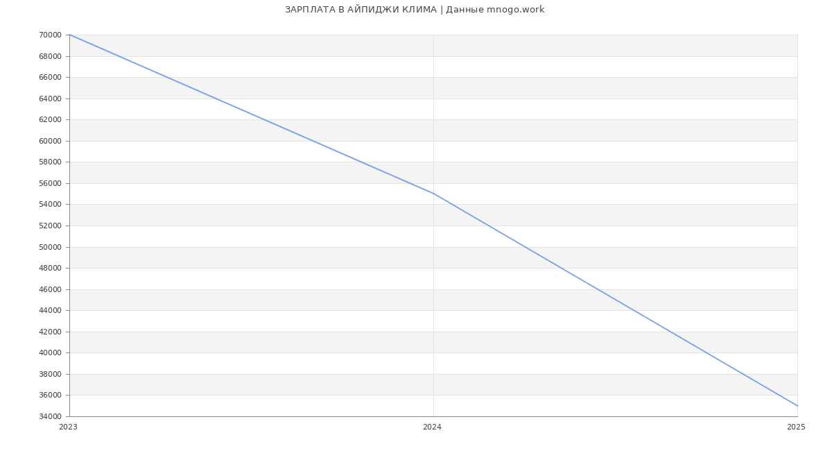Статистика зарплат АЙПИДЖИ КЛИМА