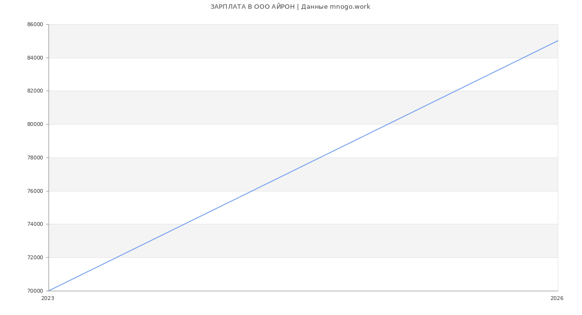 Статистика зарплат в АЙРОН