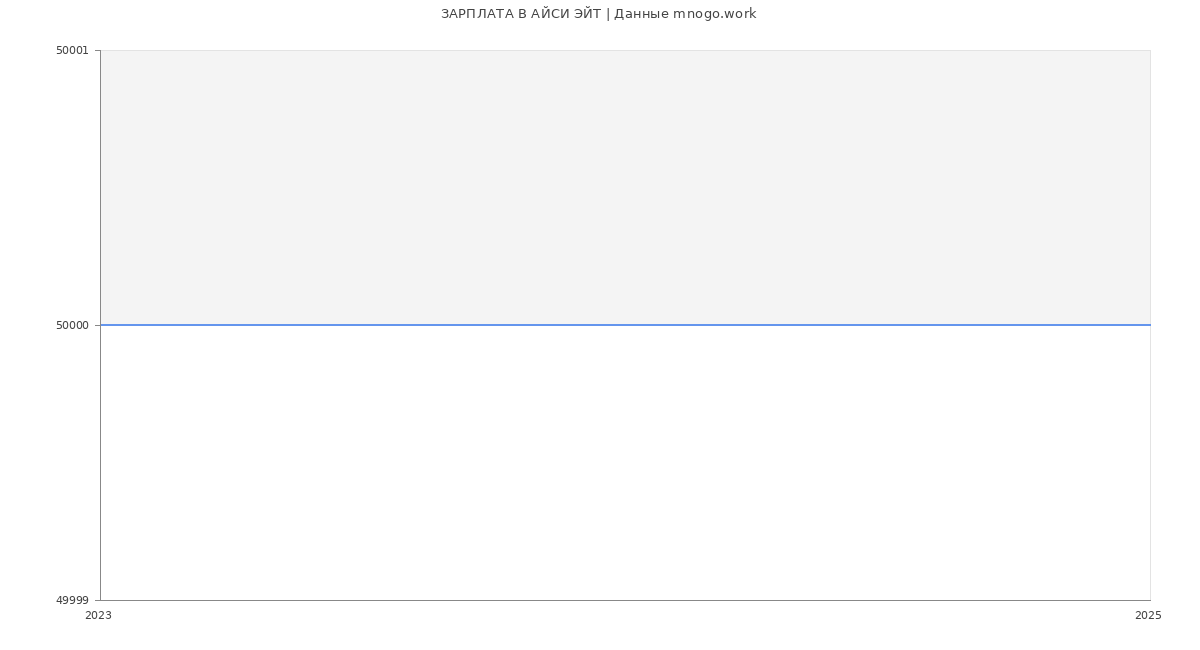 Статистика зарплат АЙСИ ЭЙТ