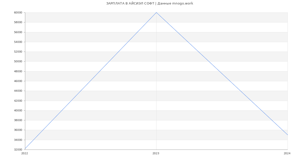 Статистика зарплат АЙСИЭЛ СОФТ