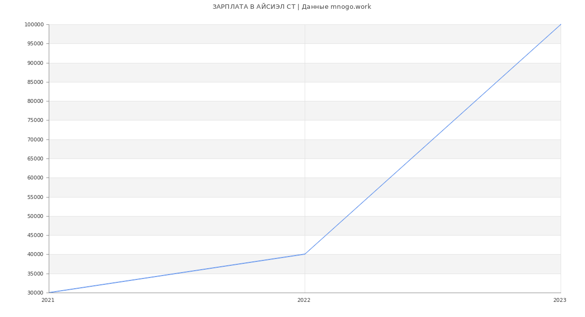 Статистика зарплат АЙСИЭЛ СТ