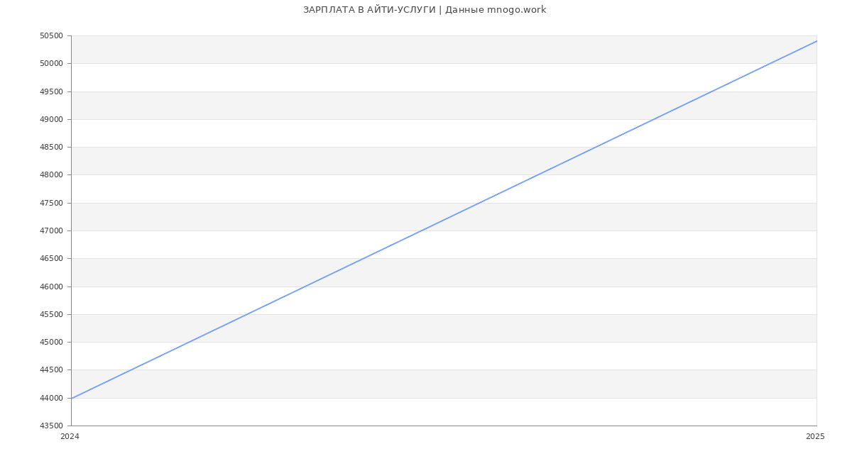 Статистика зарплат АЙТИ-УСЛУГИ
