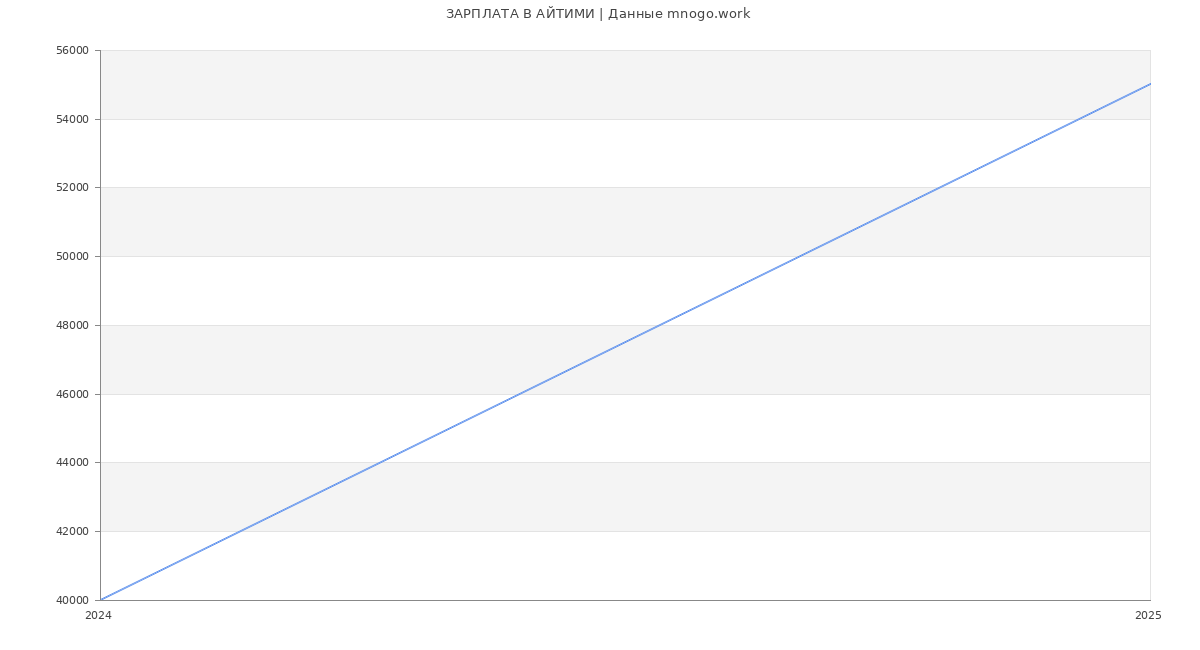 Статистика зарплат АЙТИМИ