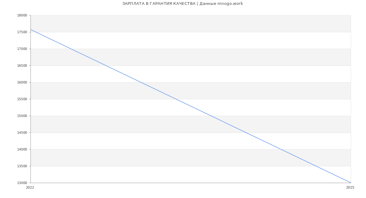 Статистика зарплат ГАРАНТИЯ КАЧЕСТВА