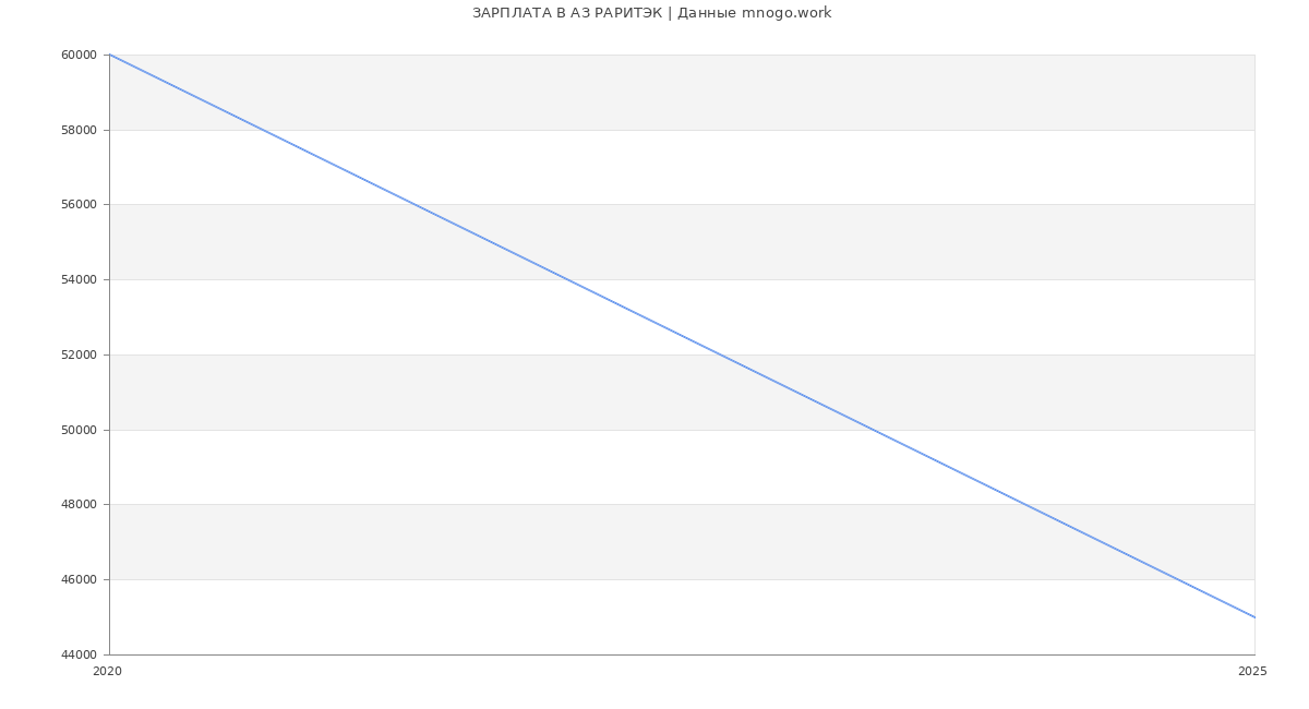 Статистика зарплат АЗ РАРИТЭК
