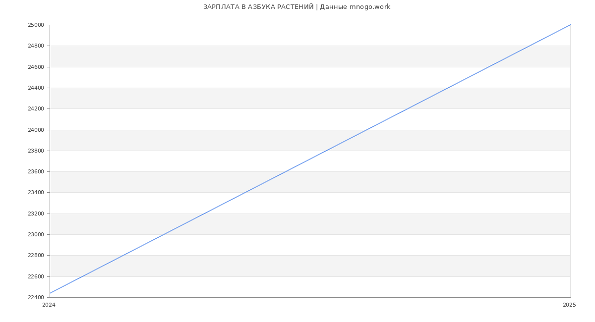 Статистика зарплат АЗБУКА РАСТЕНИЙ