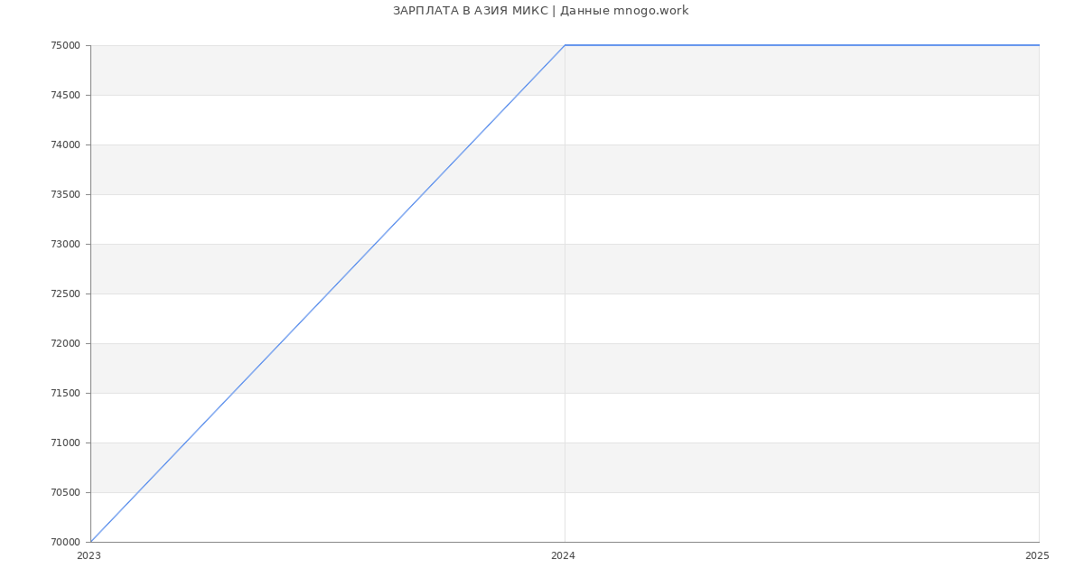 Статистика зарплат АЗИЯ МИКС